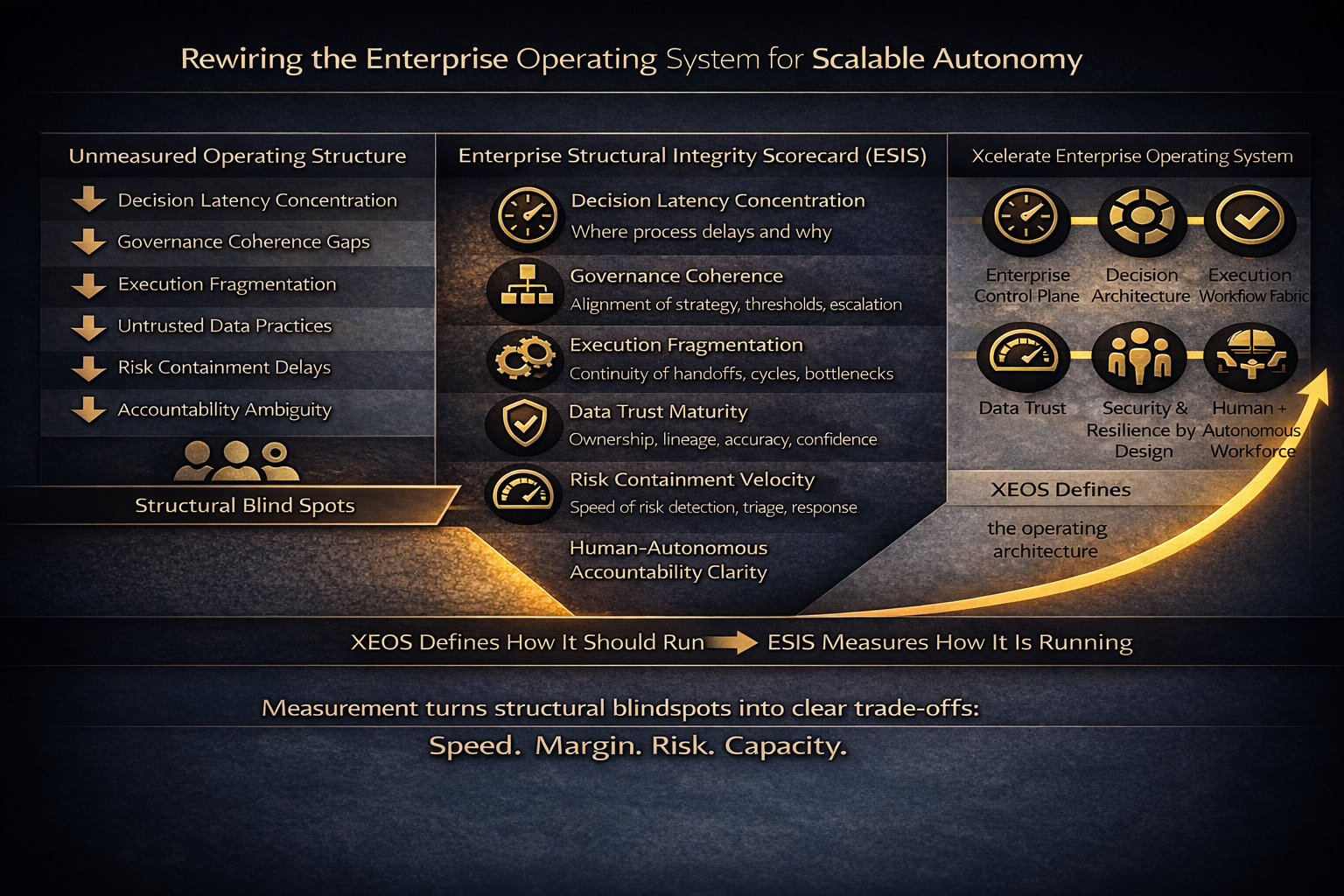 Enterprise Operating System diagram showing transition from legacy coordination to policy-governed autonomous execution