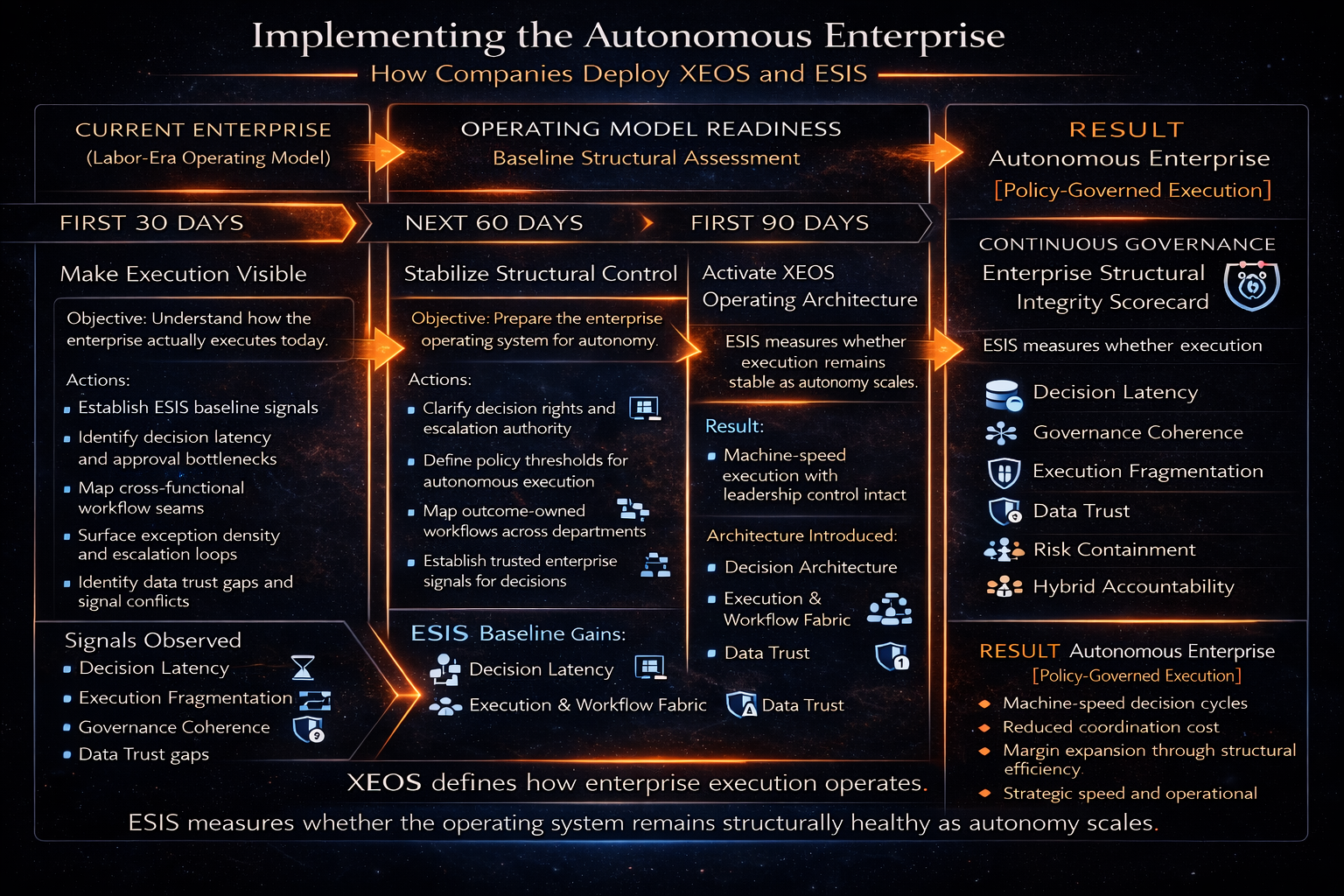 XEOS defines how enterprise execution operates. ESIS measures whether the operating system remains structurally healthy as autonomy scales.